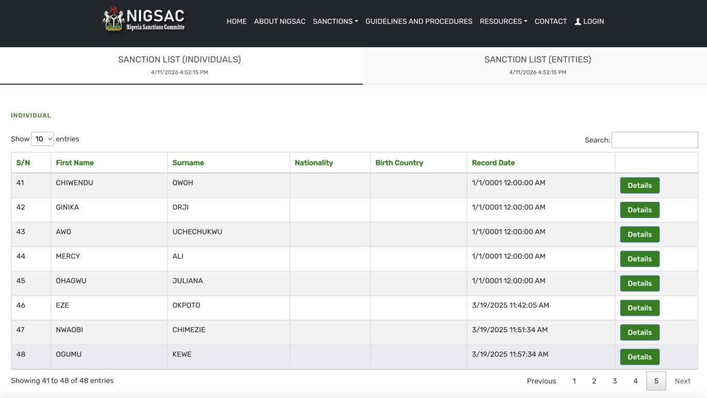 FG publishes updated list of 48 individuals, groups over terrorism sponsorship allegations (Full List)